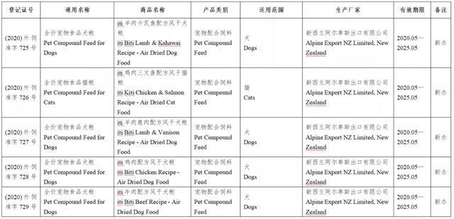 风向丨133款进口宠物食品进入中国