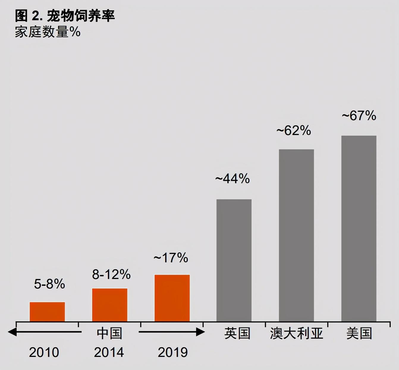 普华永道在飞速增长的中国宠物行业寻找机遇